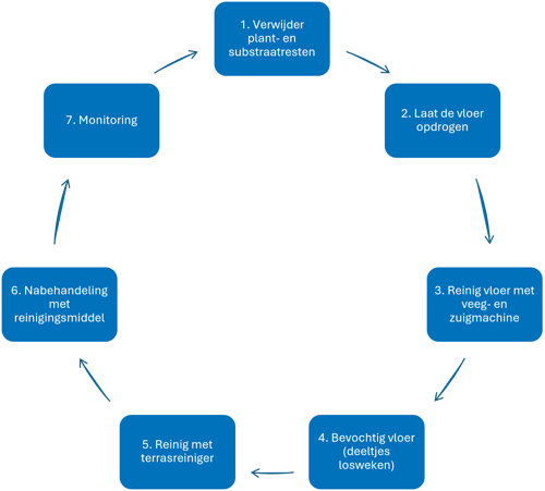 Hygieneprotocol